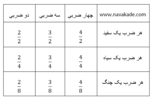 آموزش تئوری موسیقی و 10 علامت پرکاربرد در نت نویسی | نواکده